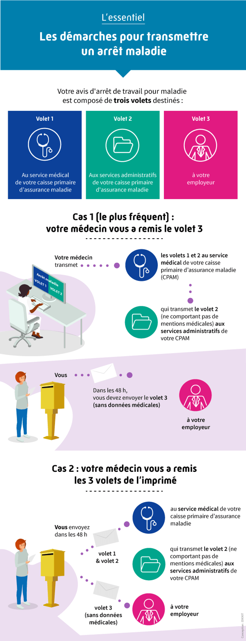 consultations et arrêt travail en ligne 24/24 7/7 | Mondoc pro