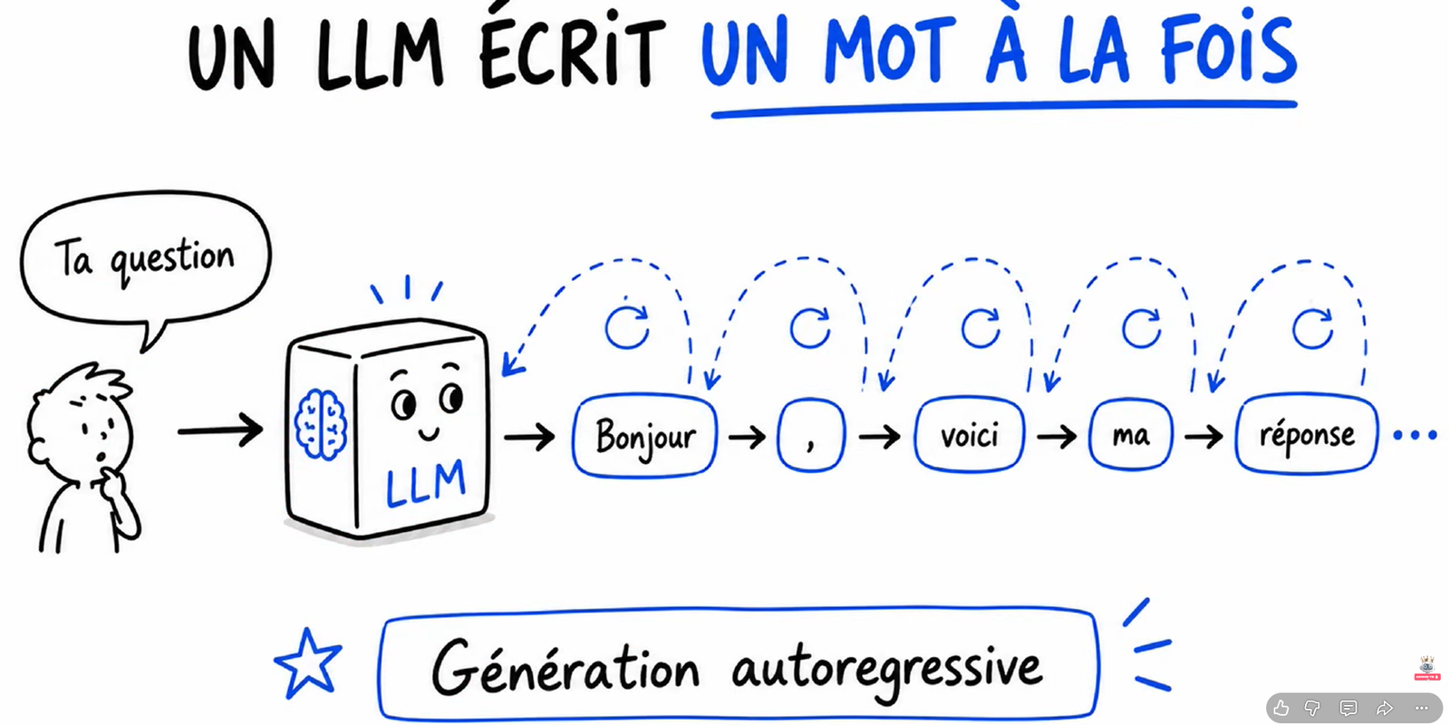 Un LLM écrit un mot à la fois – génération autorégressive