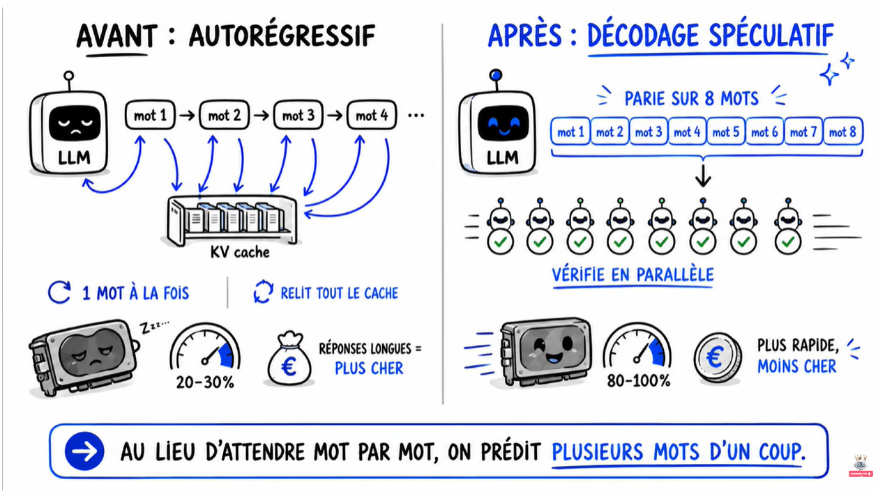AVANT : autorégressif vs APRÈS : décodage spéculatif