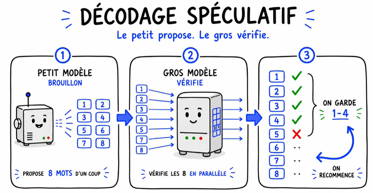 Décodage spéculatif : le petit propose, le gros vérifie