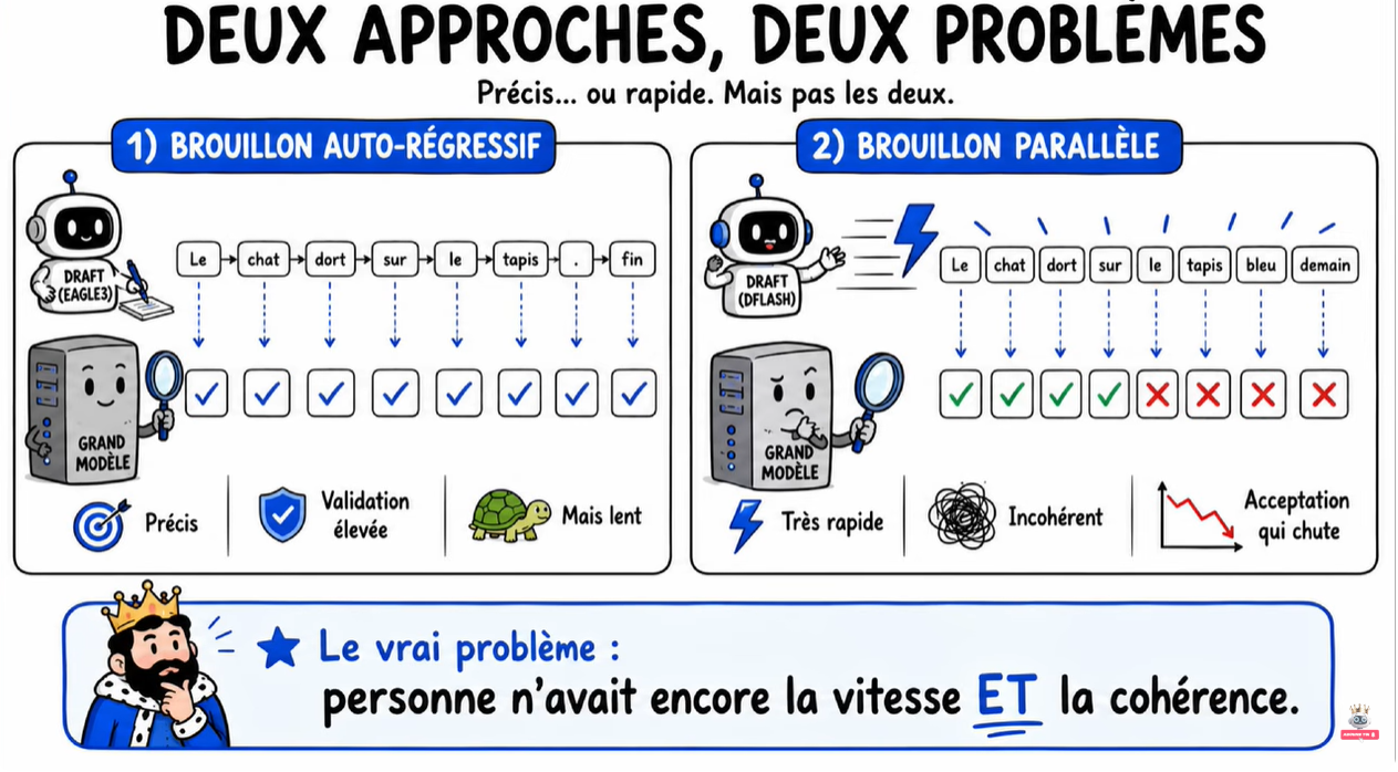 Deux approches, deux problèmes : autorégressif précis mais lent, parallèle rapide mais incohérent