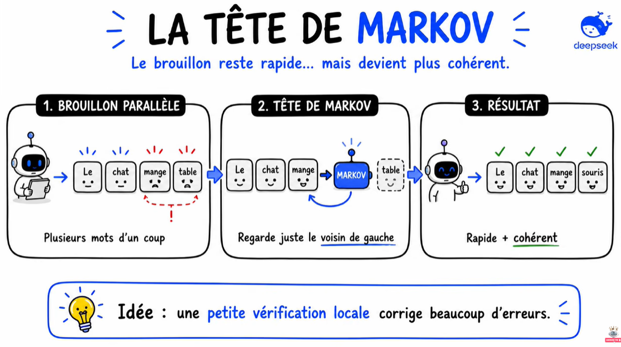 La tête de Markov : le brouillon reste rapide mais devient plus cohérent