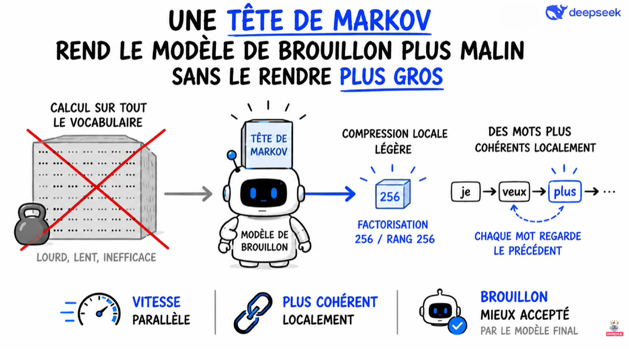 Une tête de Markov rend le brouillon plus malin sans le rendre plus gros