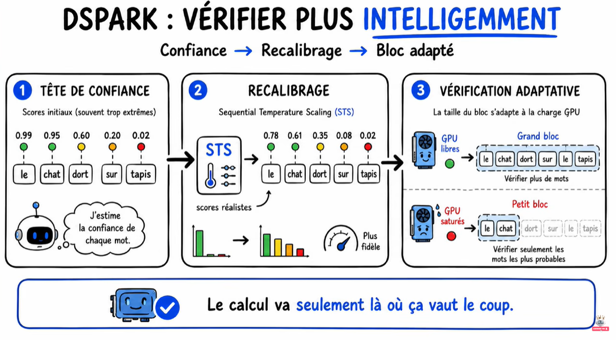 DSpark : confiance → recalibrage → bloc adapté