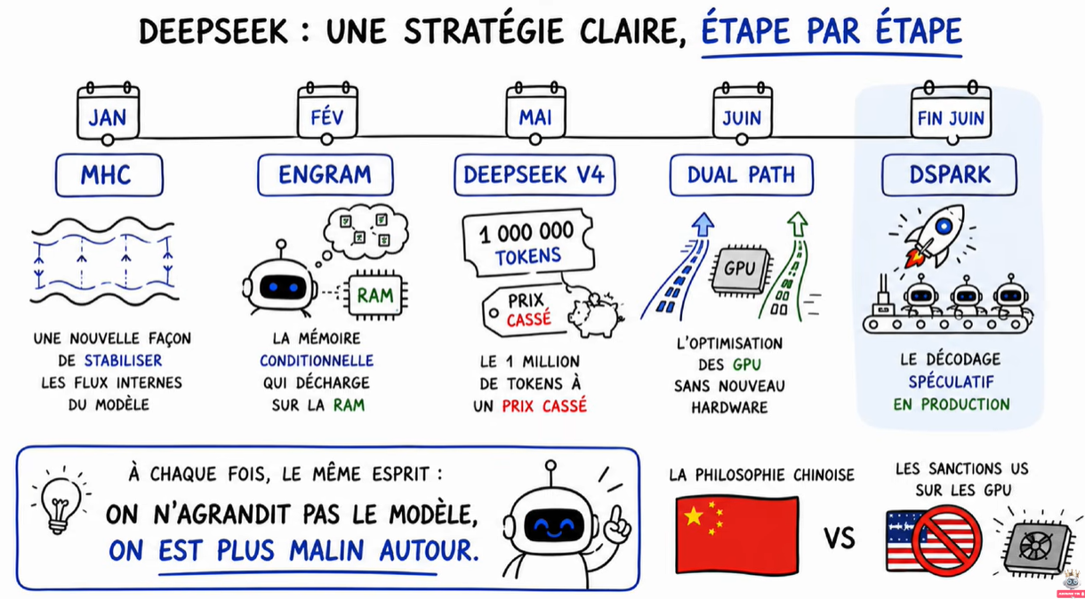 La stratégie DeepSeek : MHC, ENGRAM, V4, Dual Path, DSpark